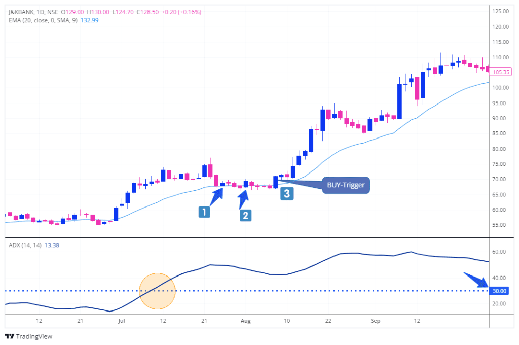 ADX Strategy