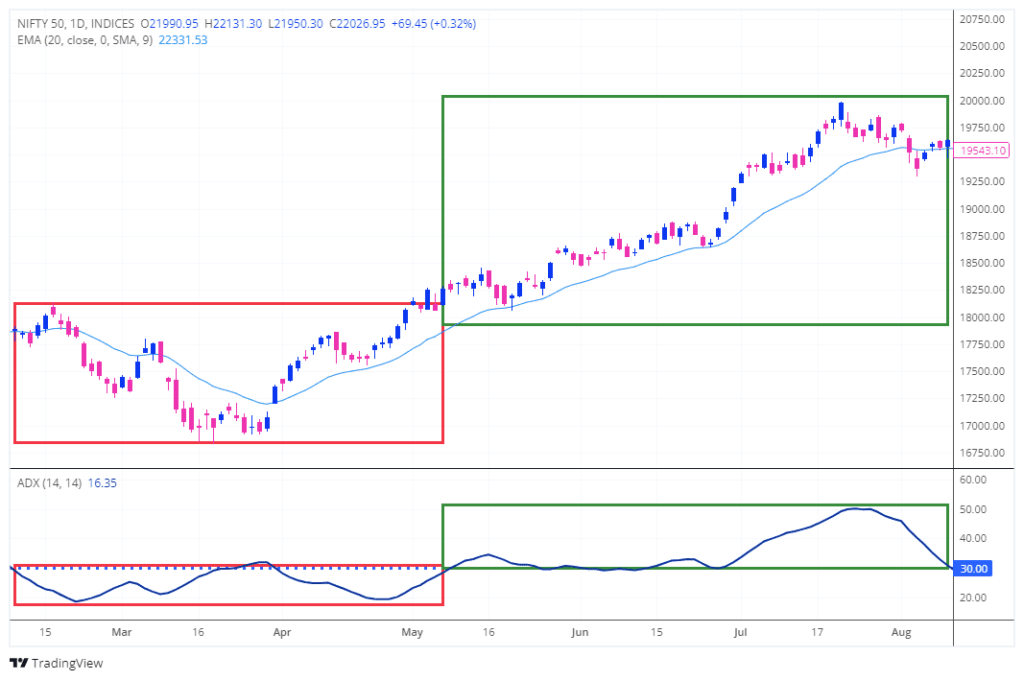 ADX Strategy