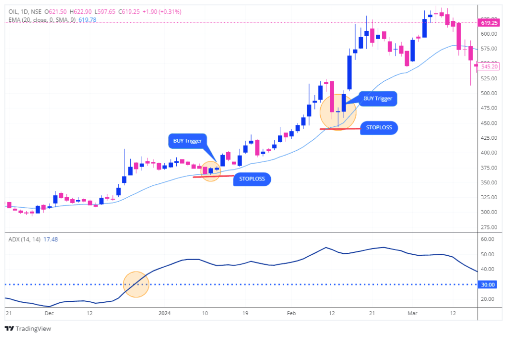 ADX Strategy