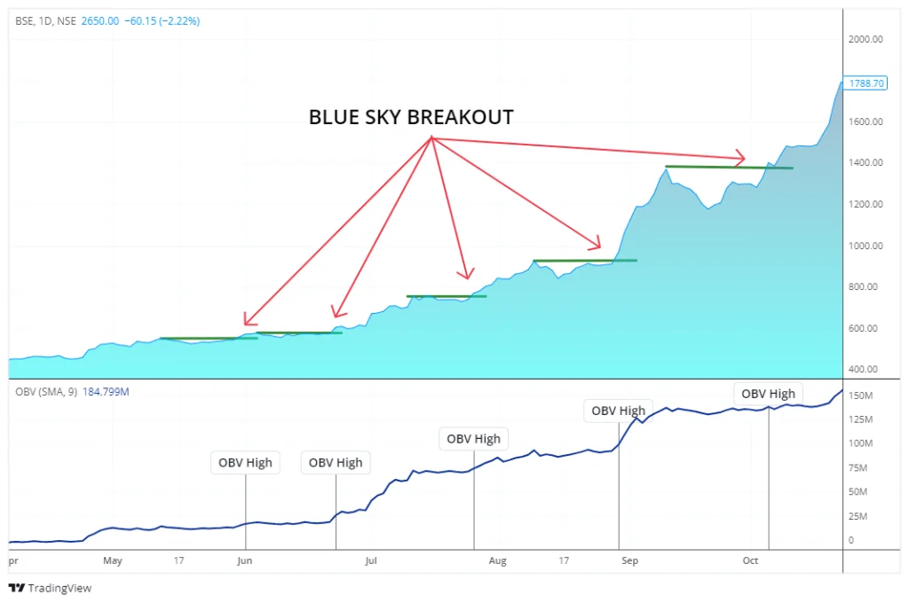 Blue Sky Breakout Strategy