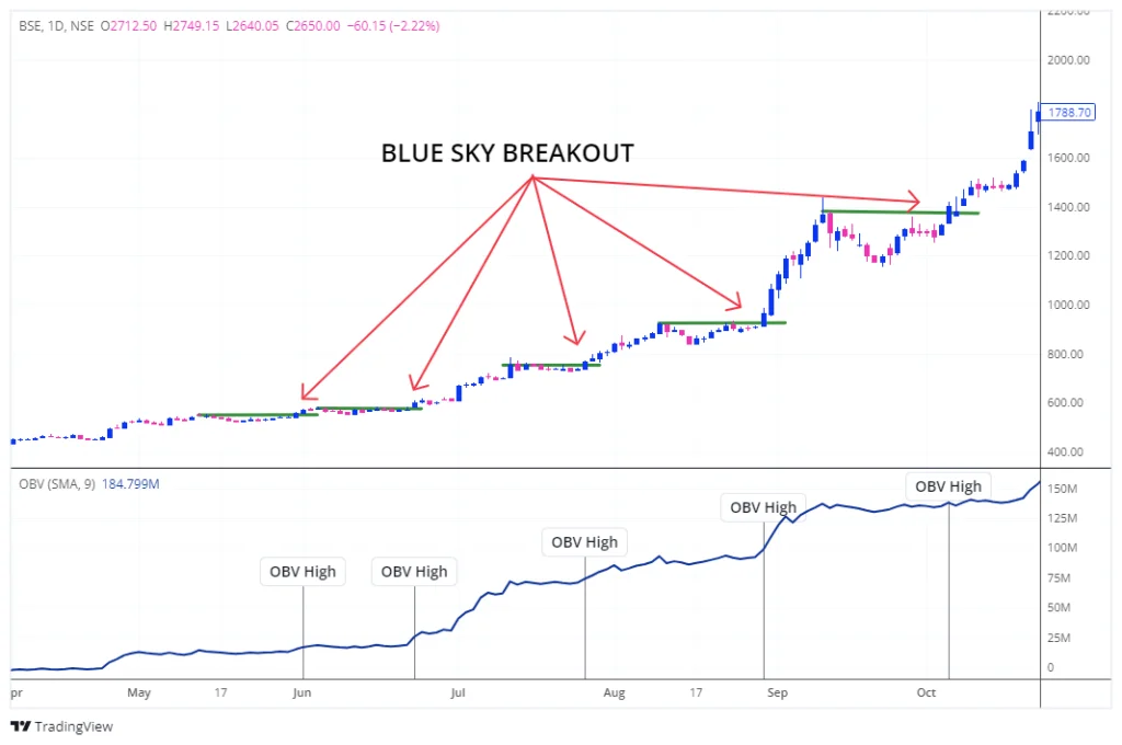 Blue Sky Breakout