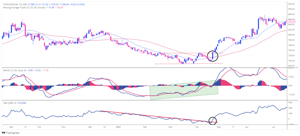 Bullish Base Breakout